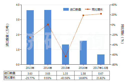 2013-2017年6月中國萘(HS27074000)進(jìn)口量及增速統(tǒng)計(jì)